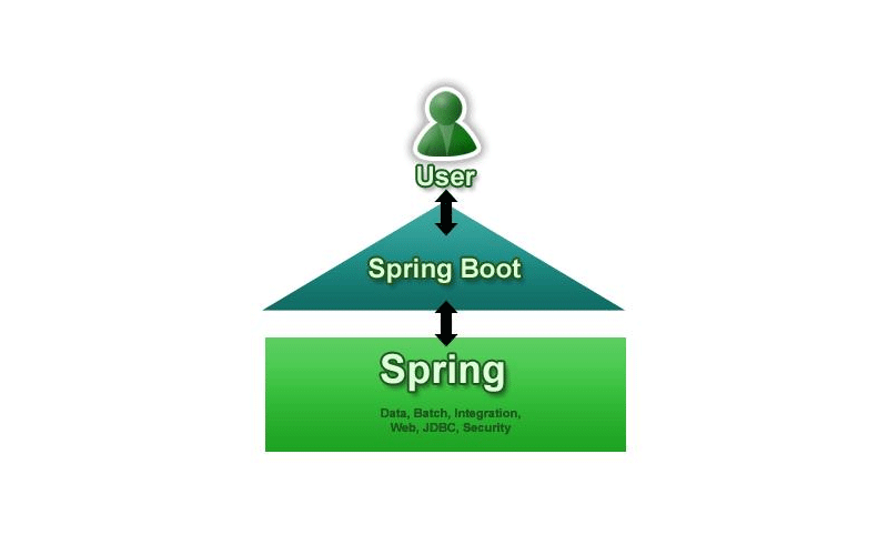 Java SpringBoot 開發優點